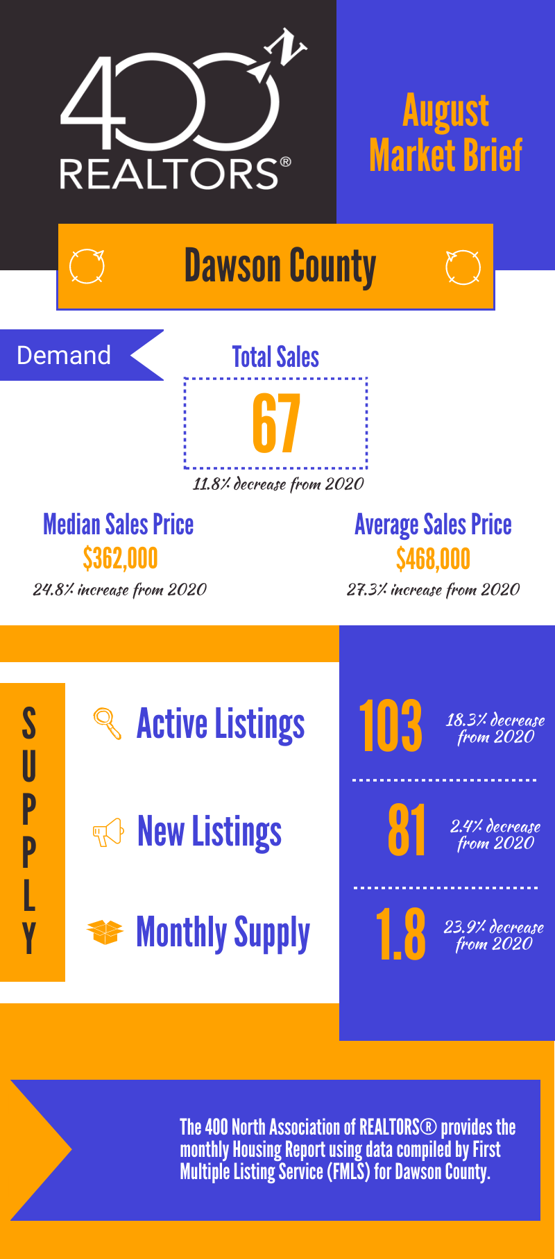 400N Dawson County 2021 August Market Brief