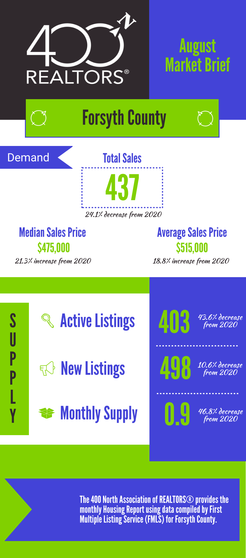 400N Forsyth County August 2021 Market Brief