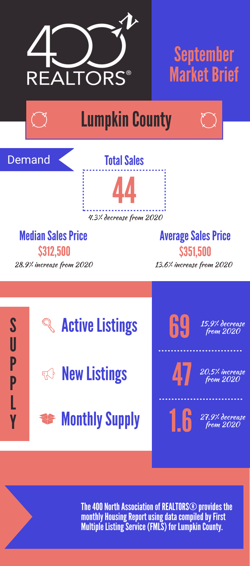 400N Lumpkin County September Market Brief 2021
