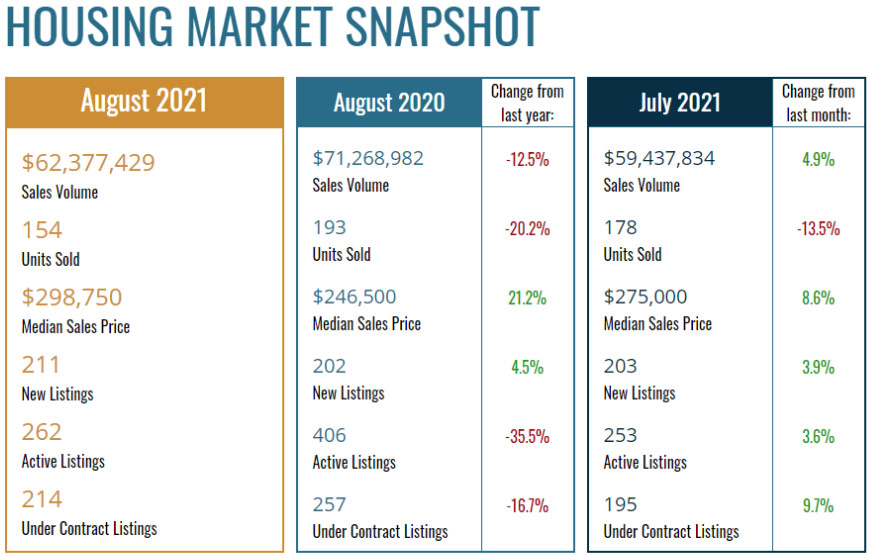August Market Brief