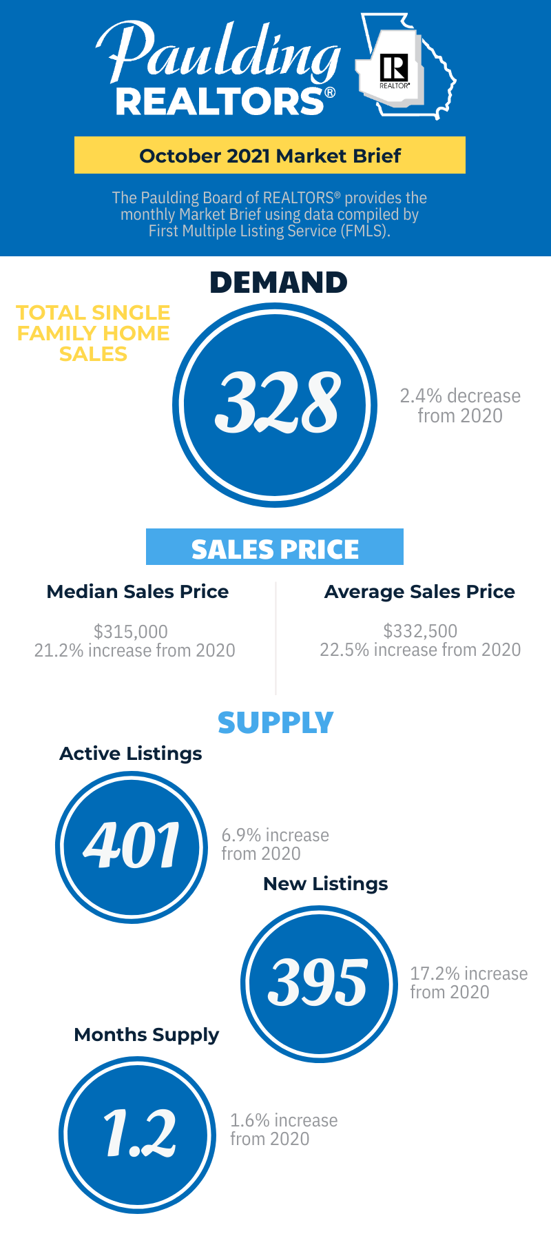 Paulding October Market Brief